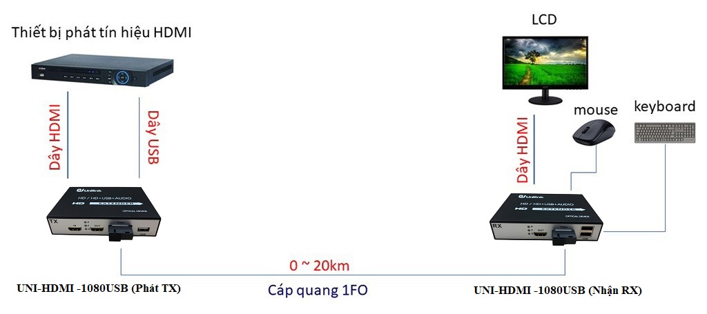 Bộ kéo dài HDMI sang Quang UNILINK (UNI-HDMI-1080USB) cao cấp